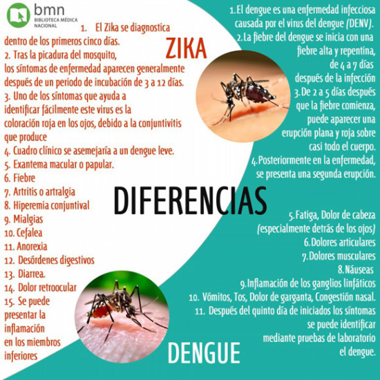 Zika-dengue
